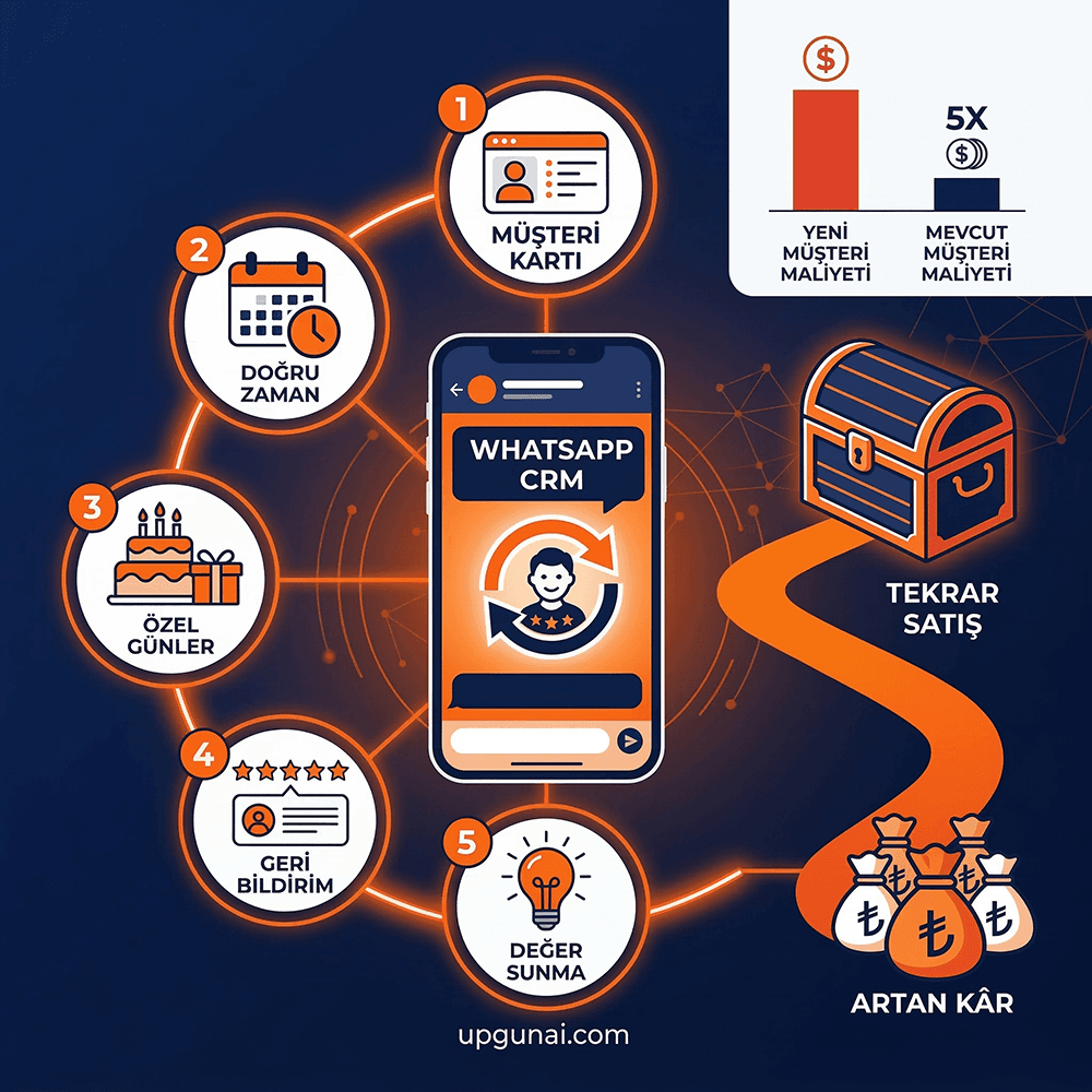 Müşteri Sadakati ve Tekrar Satış: WhatsApp ile Müşterilerinizi Elde Tutmanın 5 Altın Kuralı